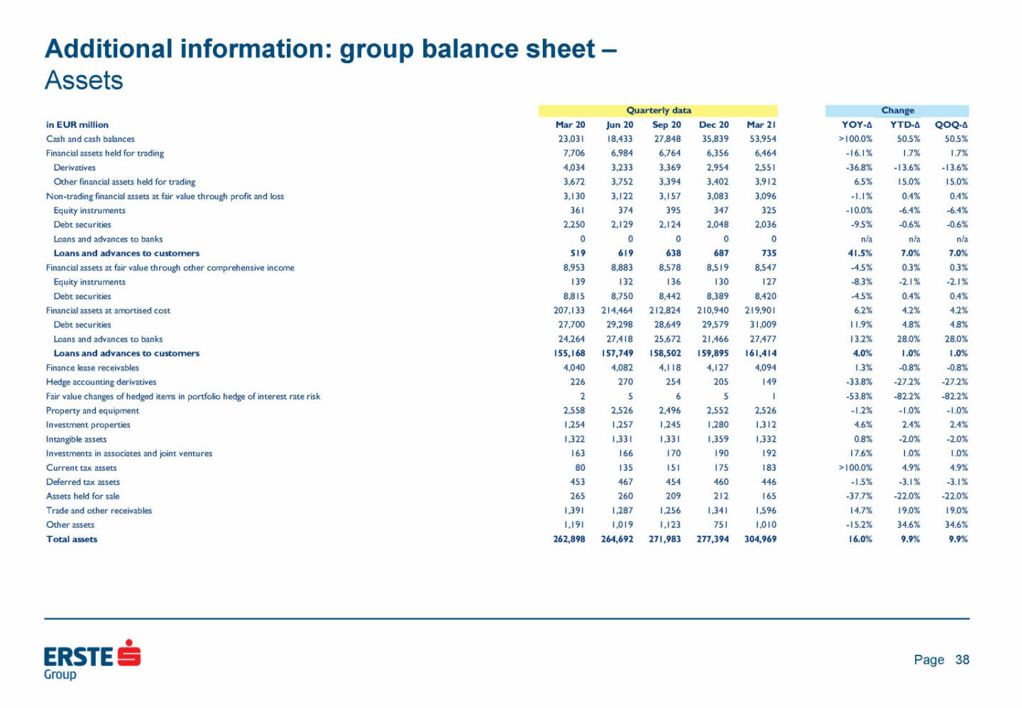 Erste Group - Additional information: group balance sheet