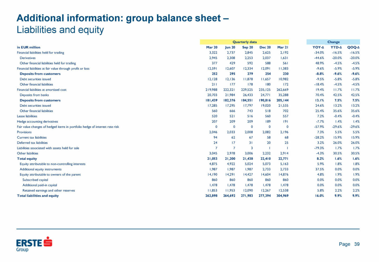 Erste Group - Additional information: group balance sheet