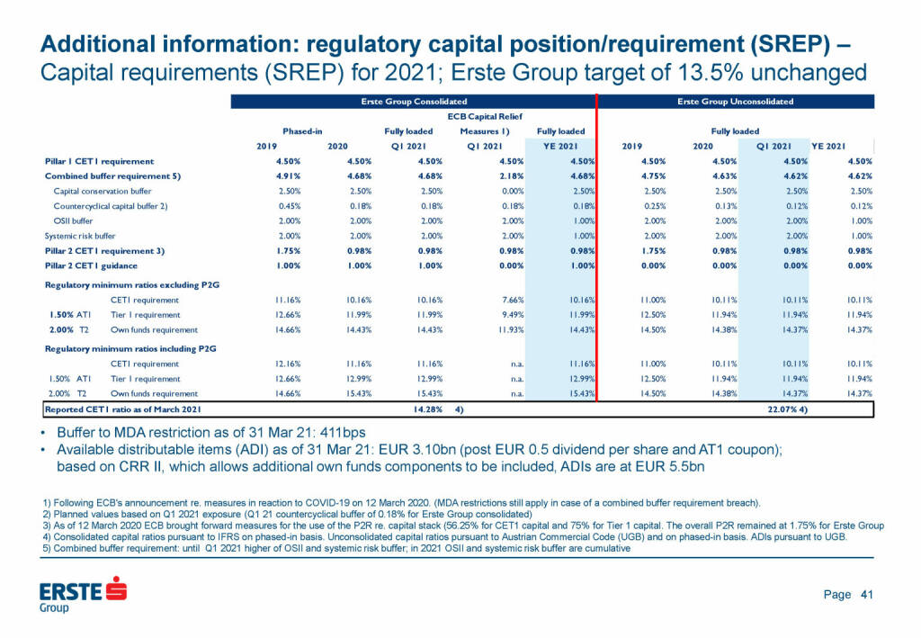 Erste Group - Additional information: regulatory capital position/requirement (25.05.2021) 