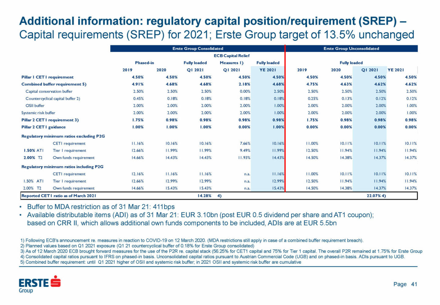 Erste Group - Additional information: regulatory capital position/requirement