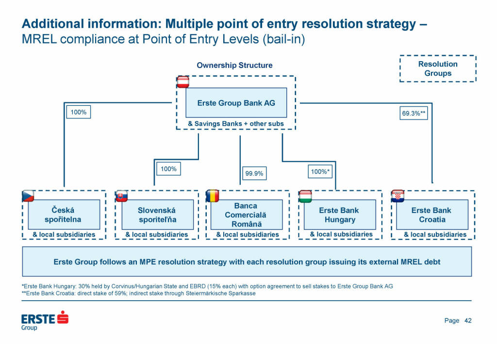 Erste Group - Additional information: Multiple point of entry resolution strategy  (25.05.2021) 