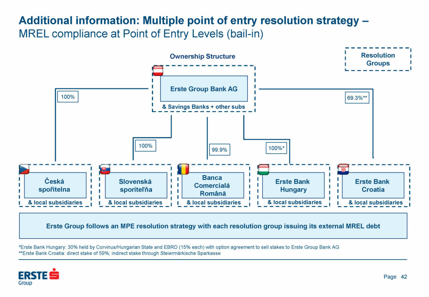 Erste Group - Additional information: Multiple point of entry resolution strategy 