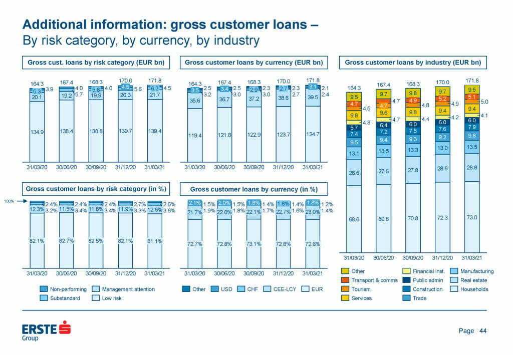 Erste Group - Additional information: gross customer loans (25.05.2021) 