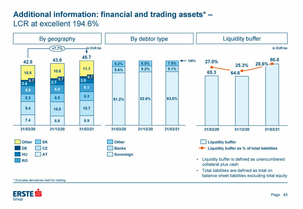 Erste Group - Additional information: financial and trading assets  (25.05.2021) 