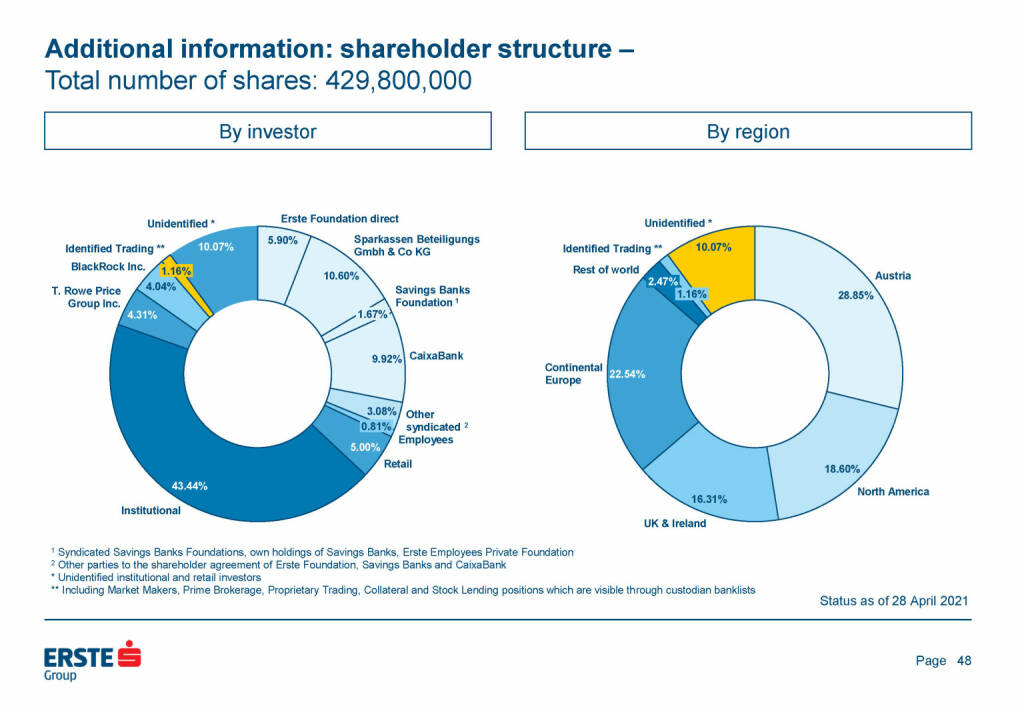 Erste Group - Additional information: shareholder structure (25.05.2021) 