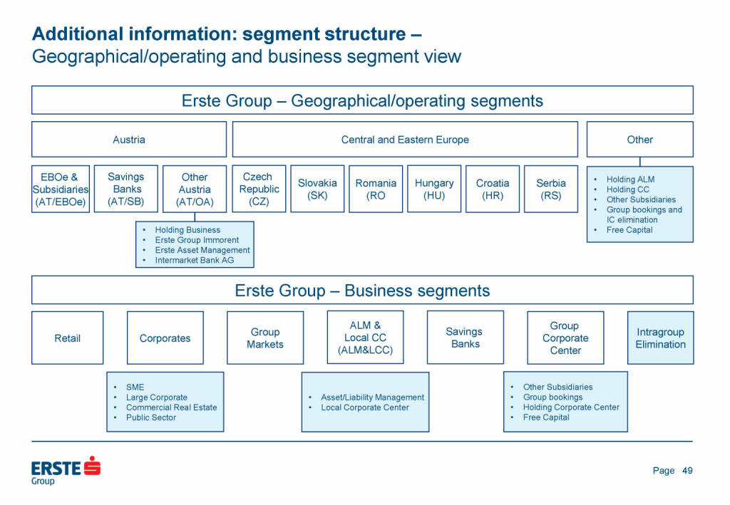Erste Group - Additional information: segment structure  (25.05.2021) 