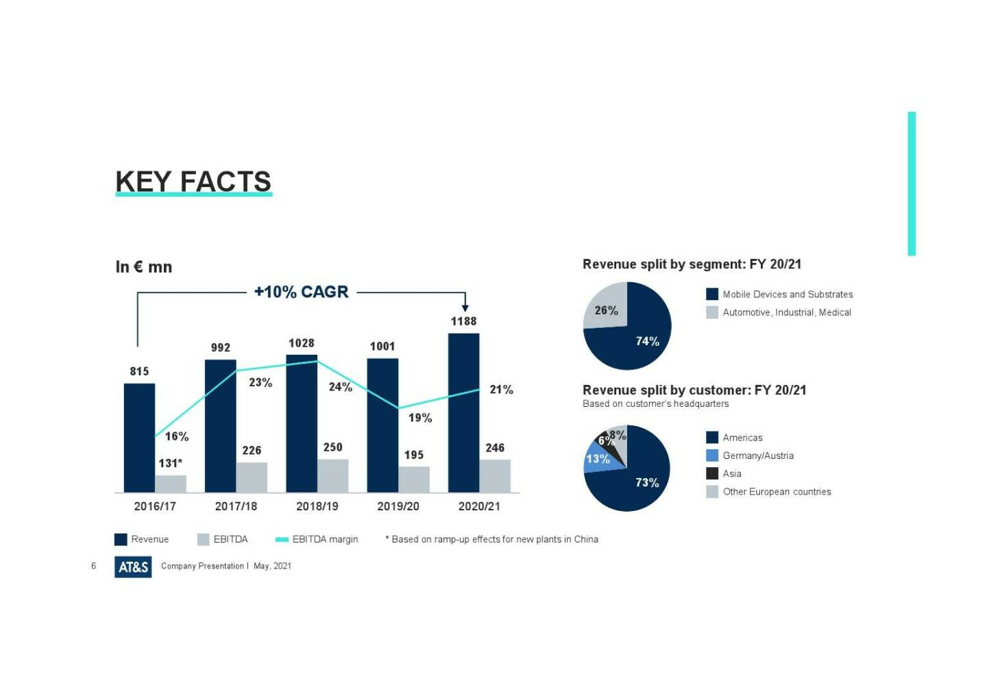 AT&S - Key facts