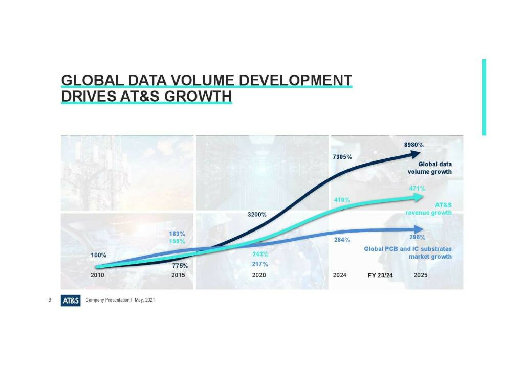 AT&S - Global data volume development drives AT&S growth (27.05.2021) 