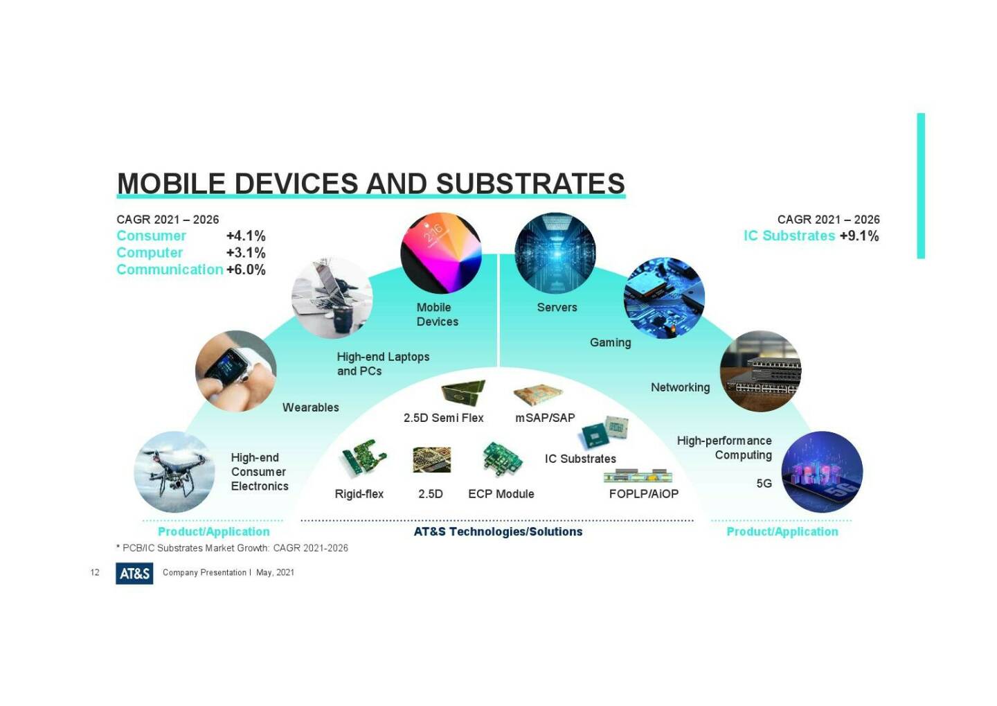 AT&S - Mobile devices and substrates