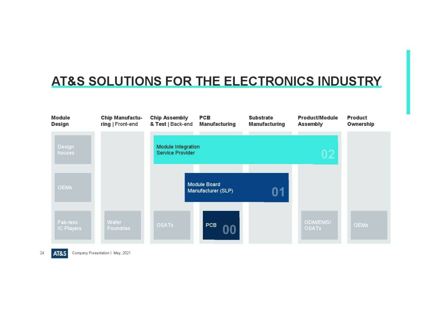 AT&S - Solutions for the electronics industry 