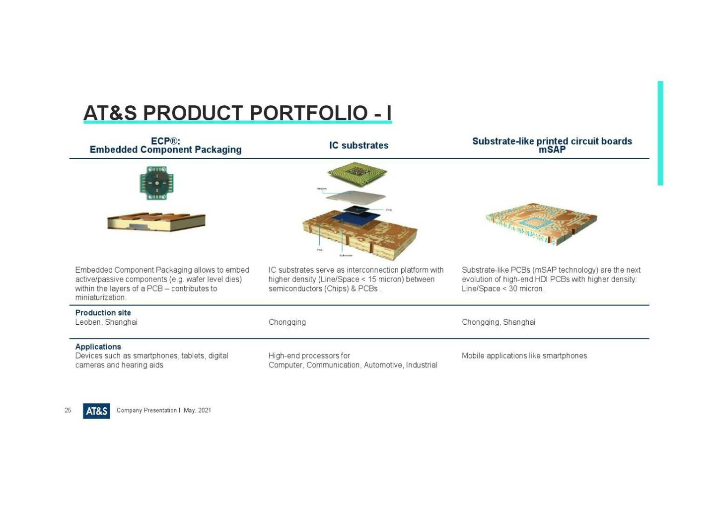 AT&S - Product portfolio I