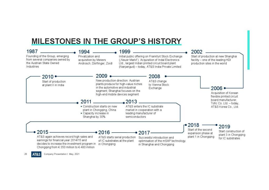 AT&S - Milestones in the group's history (27.05.2021) 