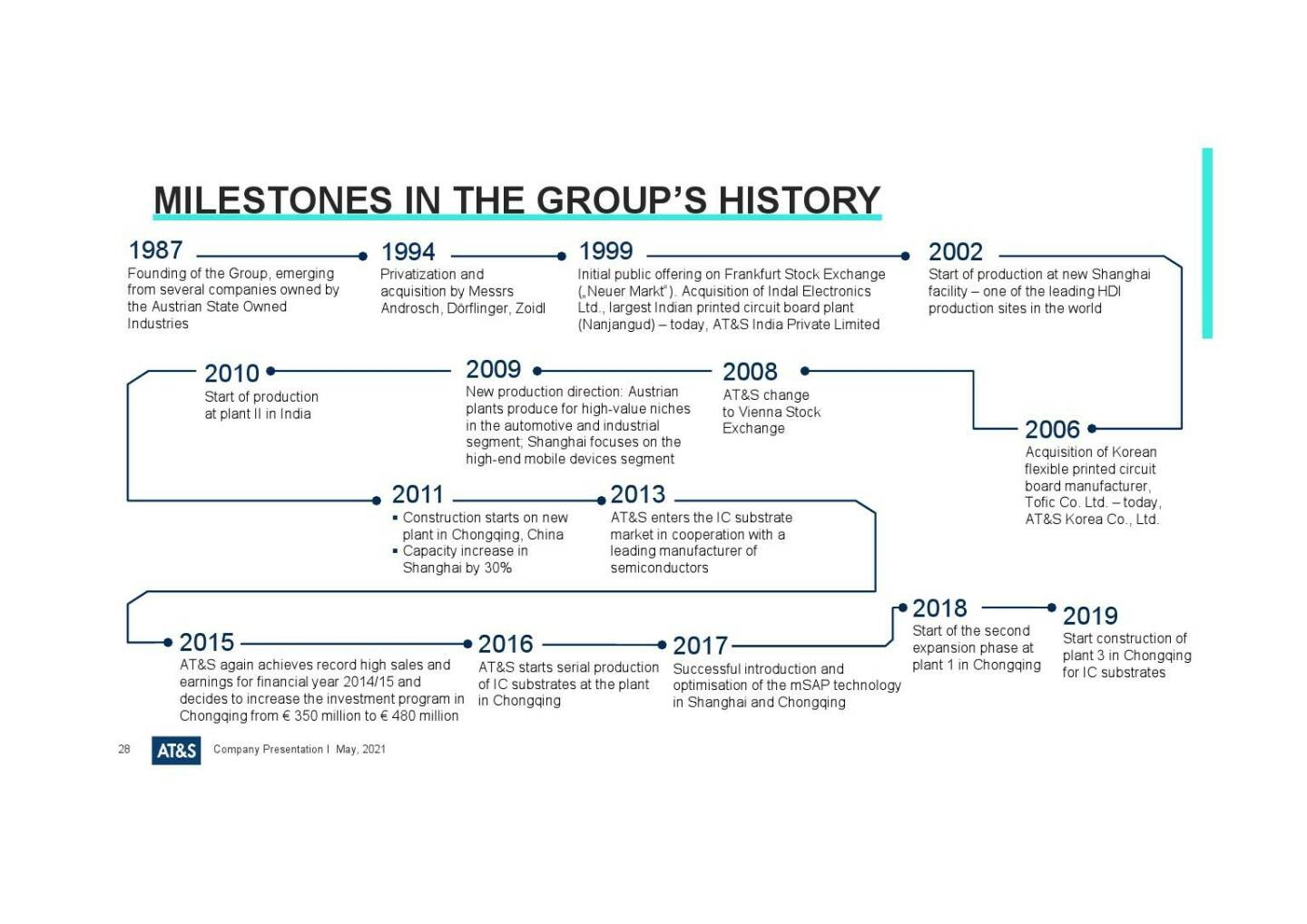 AT&S - Milestones in the group's history