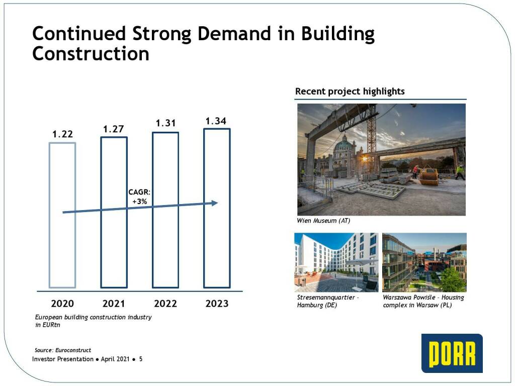 Porr - Continued strong demand in building construction  (31.05.2021) 