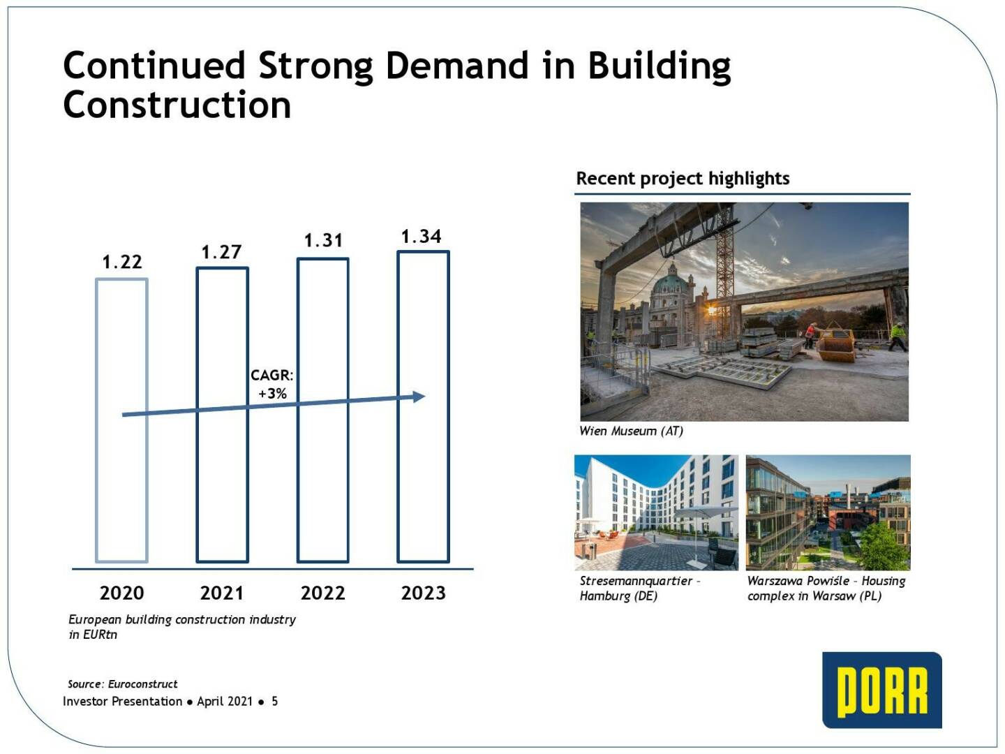 Porr - Continued strong demand in building construction 