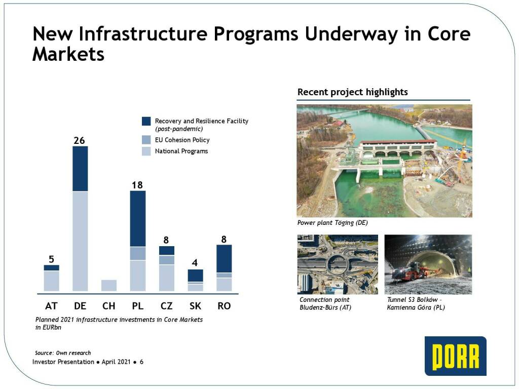 Porr - New infrastructure programs underway in core markets  (31.05.2021) 