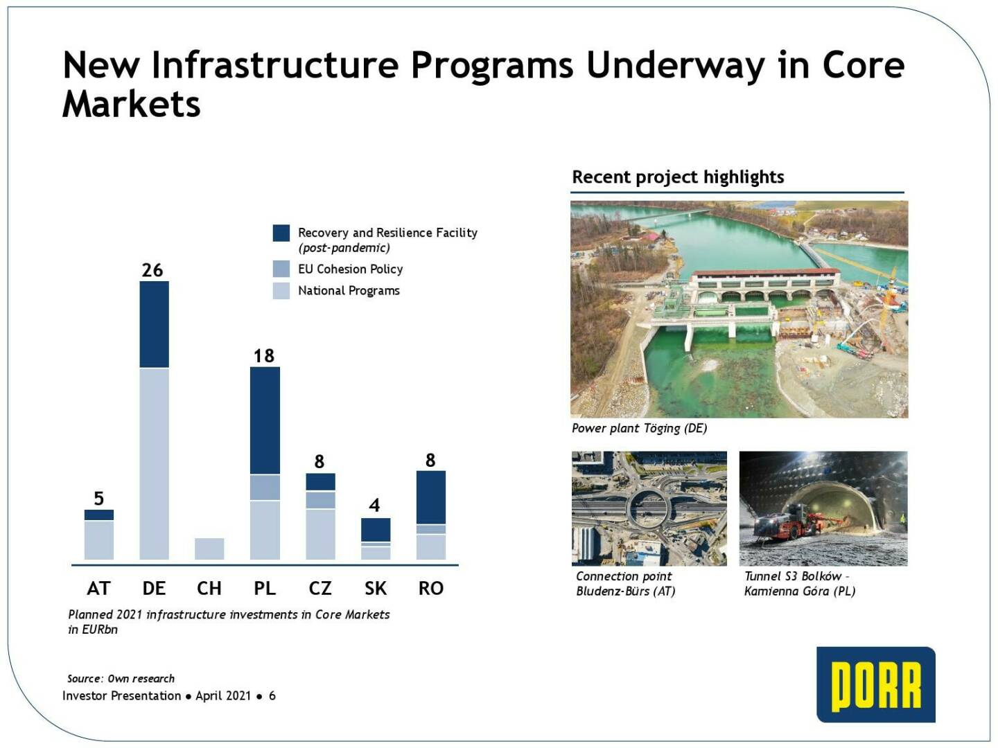 Porr - New infrastructure programs underway in core markets 