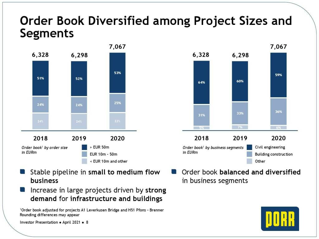 Porr - Order book diversified among project sizes and segments (31.05.2021) 