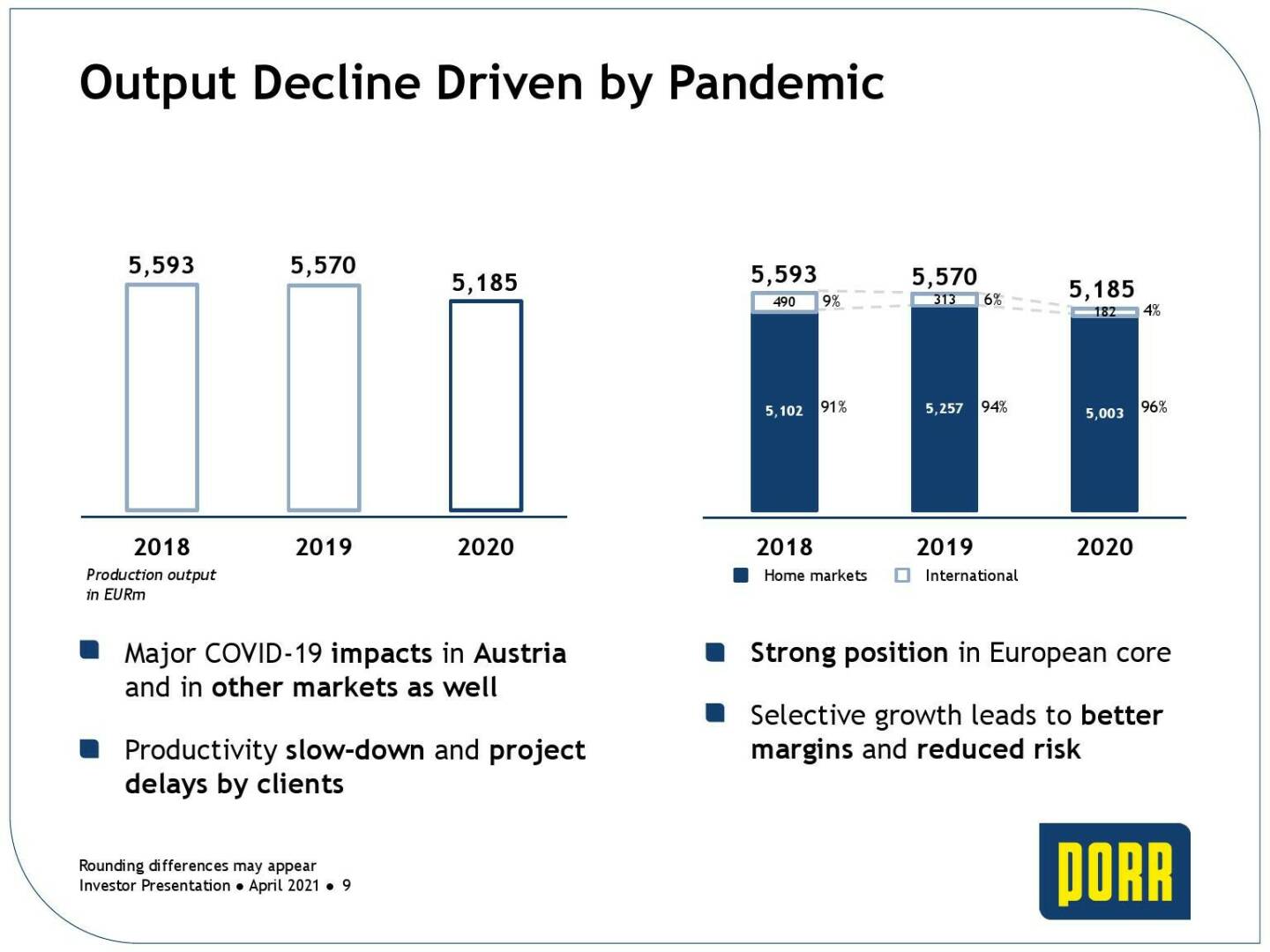 Porr - Output decline driven by pandemic 