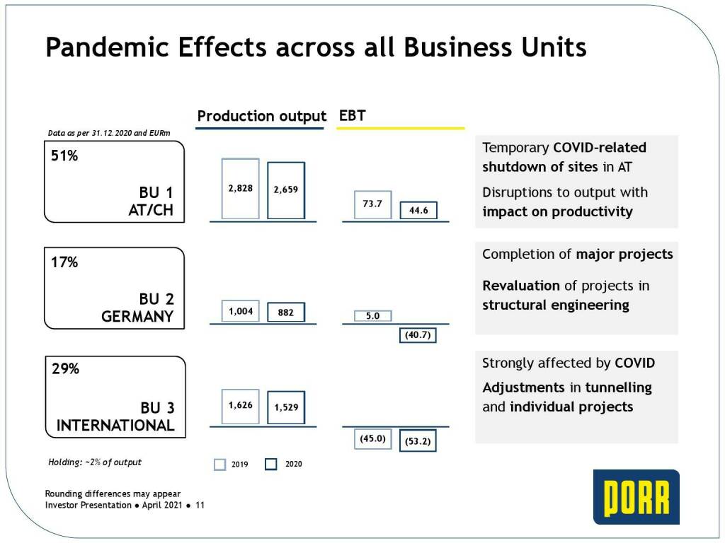 Porr - Pandemic effects across all business units (31.05.2021) 