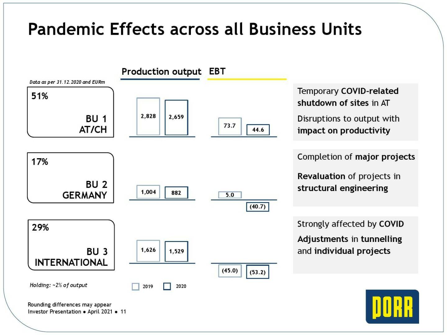 Porr - Pandemic effects across all business units