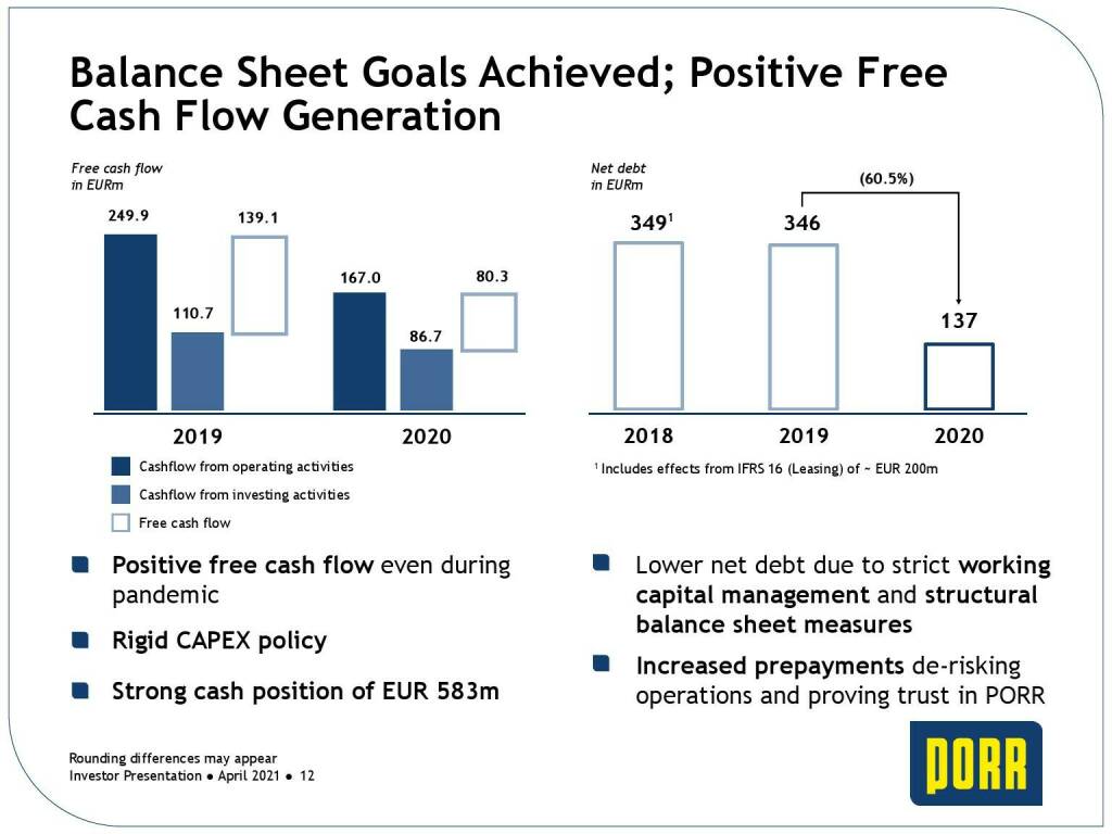 Porr - Balance sheet goals achieved; positive free cash flow generation  (31.05.2021) 