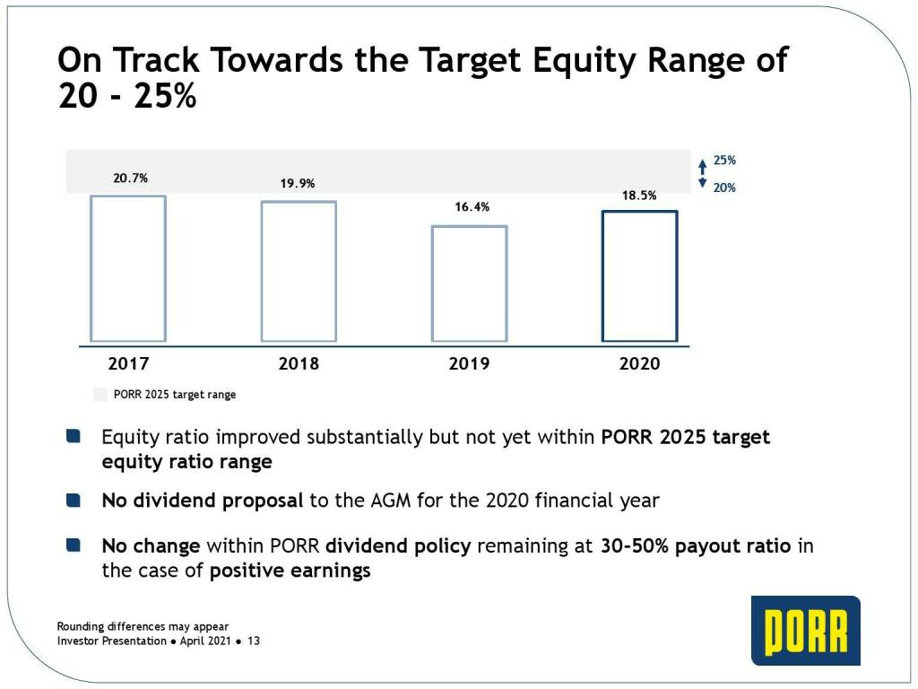 Porr - On track towards the target equity range of 20-25% (31.05.2021) 