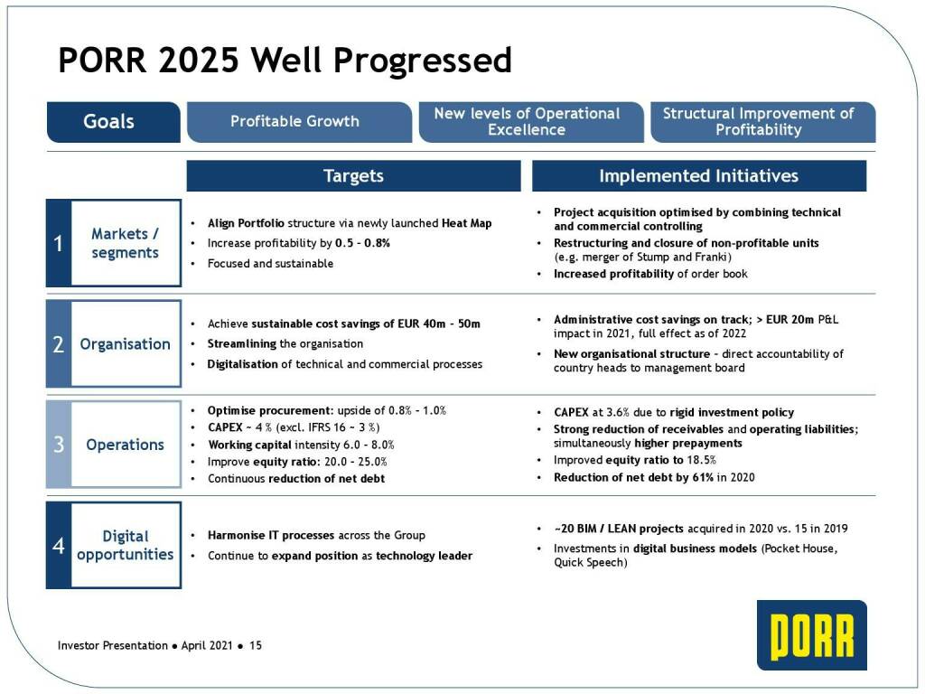Porr - Porr 2025 well progressed  (31.05.2021) 