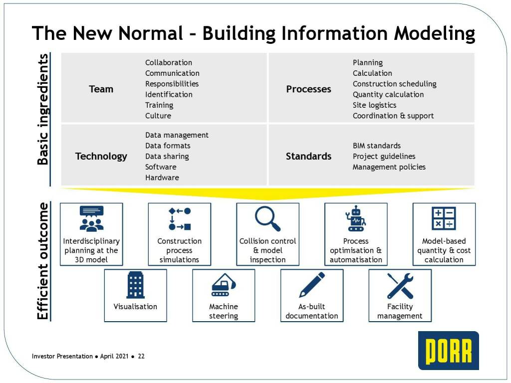 Porr - The new normal - Building information modeling (31.05.2021) 