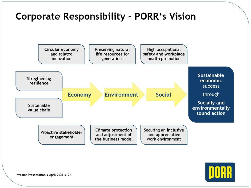 Porr - Corporate responsibility  (31.05.2021) 