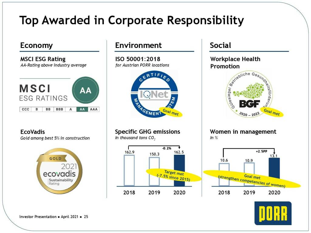 Porr - Top awarded in corporate responsibility  (31.05.2021) 