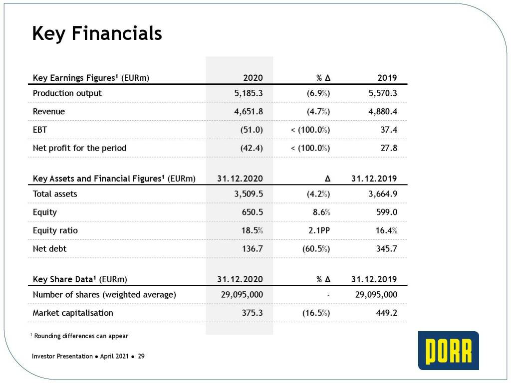 Porr - Key financials (31.05.2021) 