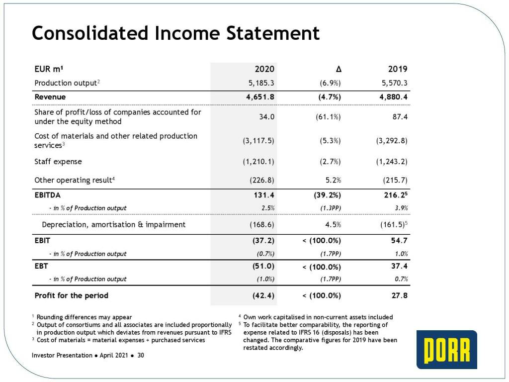 Porr - Consolidated income statement  (31.05.2021) 