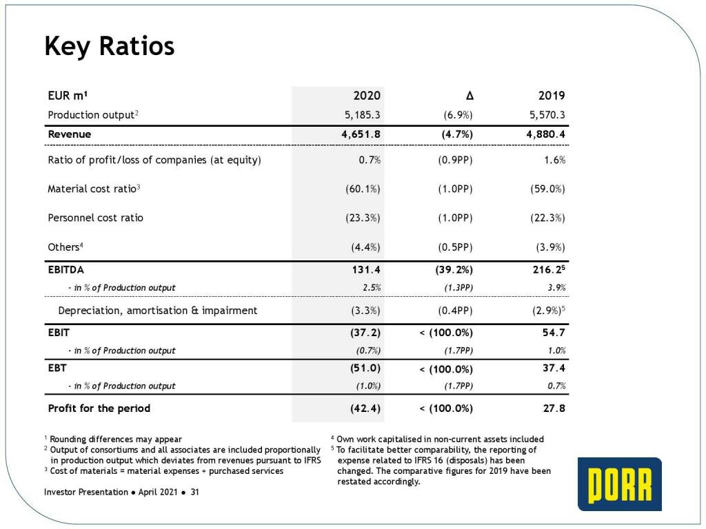 Porr - Key ratios (31.05.2021) 