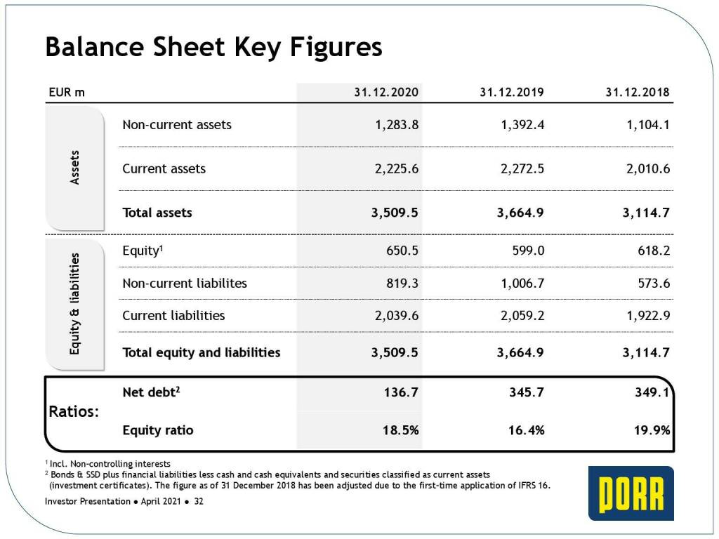Porr - Balance sheet key figures (31.05.2021) 