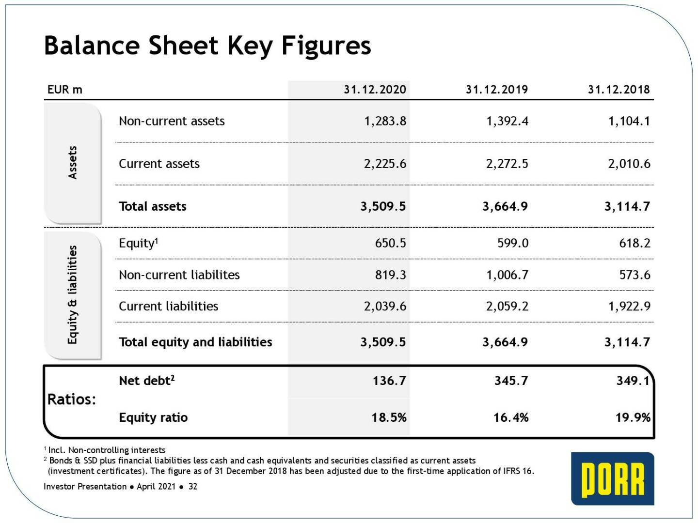 Porr - Balance sheet key figures