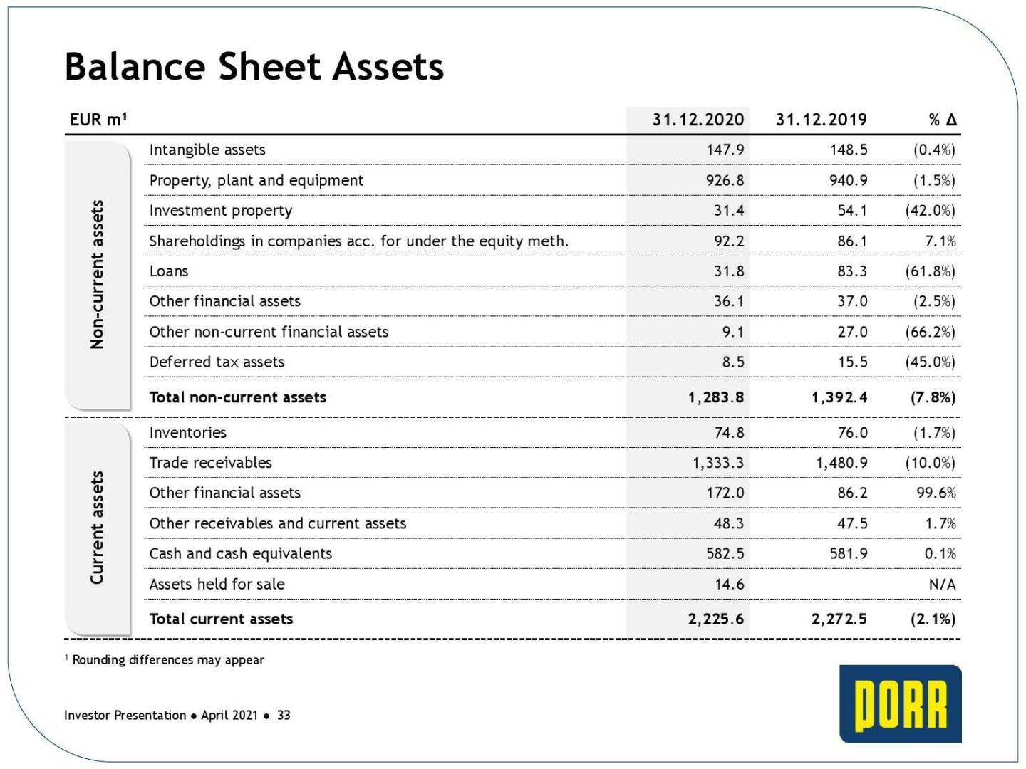 Porr - Balance sheet assets