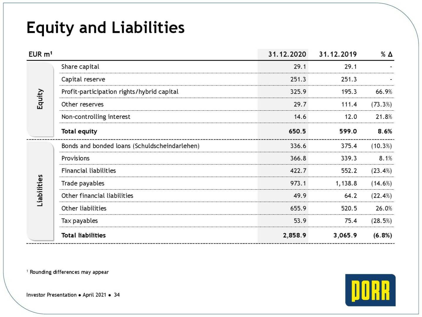 Porr - Equity and liabilities 