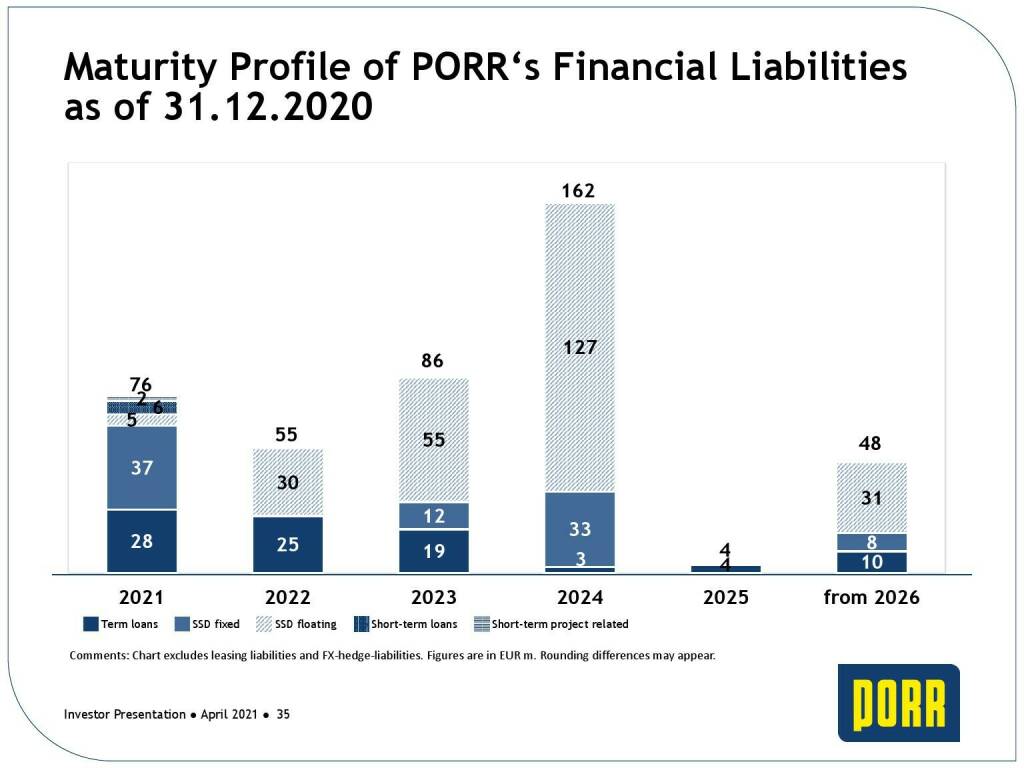 Porr - Maturity profile of Porr's financial liabilities as of 31.12.2020 (31.05.2021) 