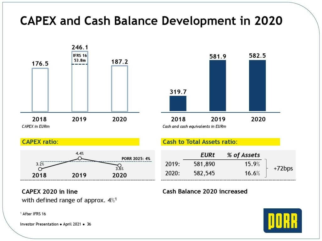 Porr - CAPEX and cash balance development in 2020 (31.05.2021) 
