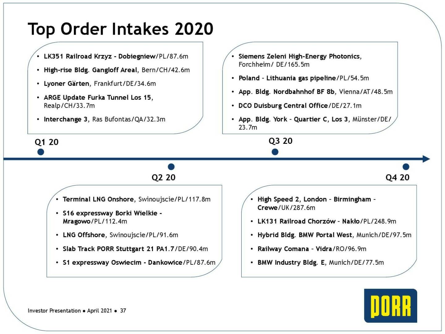 Porr - Top order intakes 2020