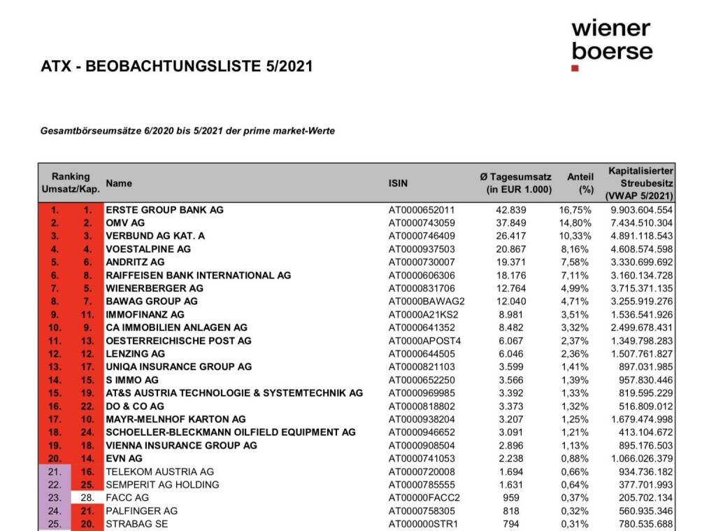 ATX Beobachtungsliste 5/2021 https://www.wienerborse.at/en/indices/index-changes/atx-watchlist/?c17867%5Bfile%5D=hY3Az_qBKgGniaFVwTI8TA&cHash=bbe0e49787132e428aaddd0c39db788f, © Aussender (01.06.2021) 