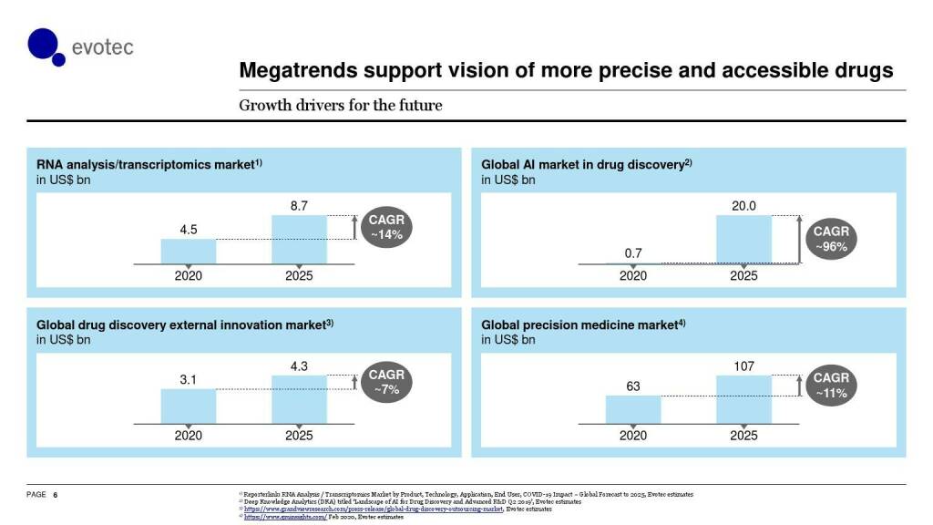 evotec - Megatrends support vision of more precise and accessible drugs (06.06.2021) 