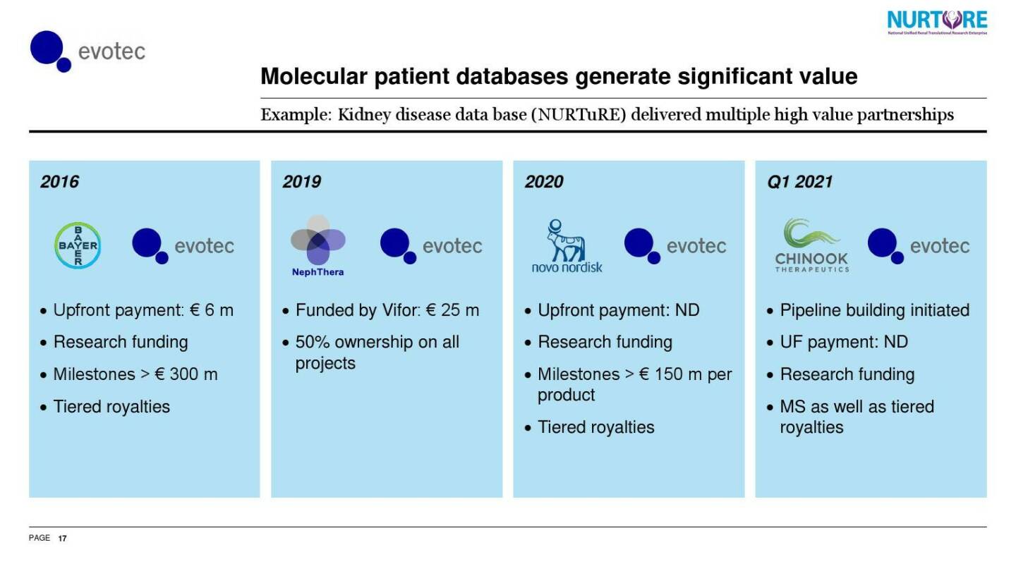 evotec - Molecular patient databases generate significant value