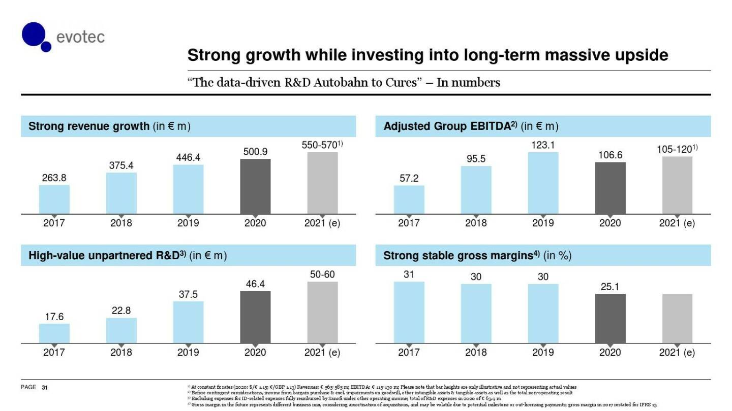 evotec - Strong growth while investing into long-term massive upside