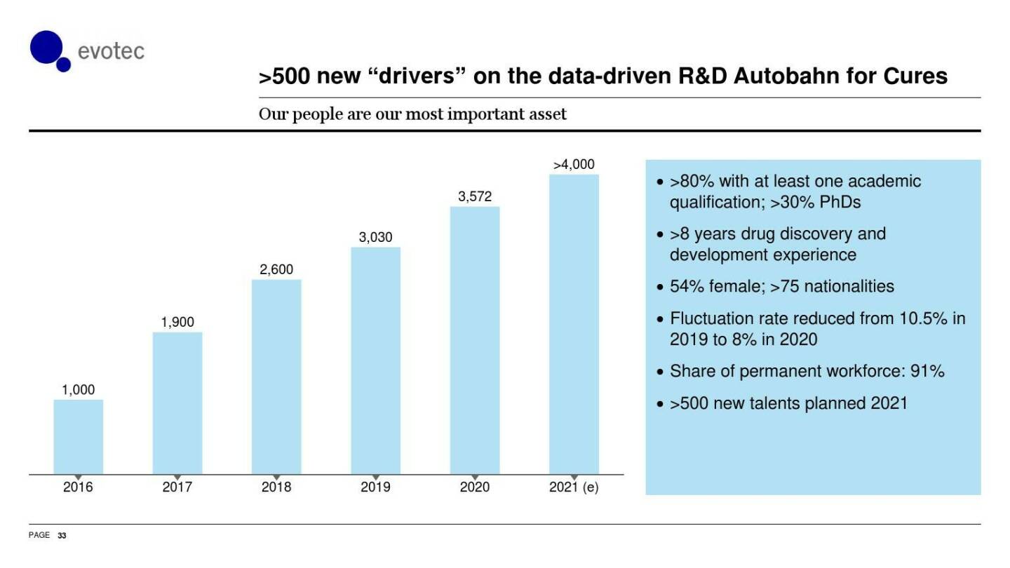evotec - >500 new drivers on the data-driven R&D Autobahn for Cures