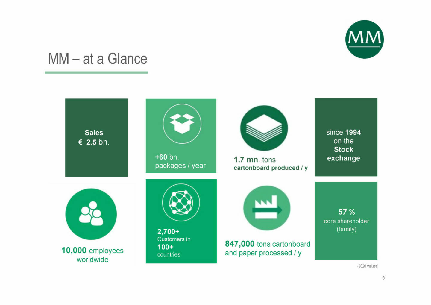 Mayr-Melnhof - at a Glance