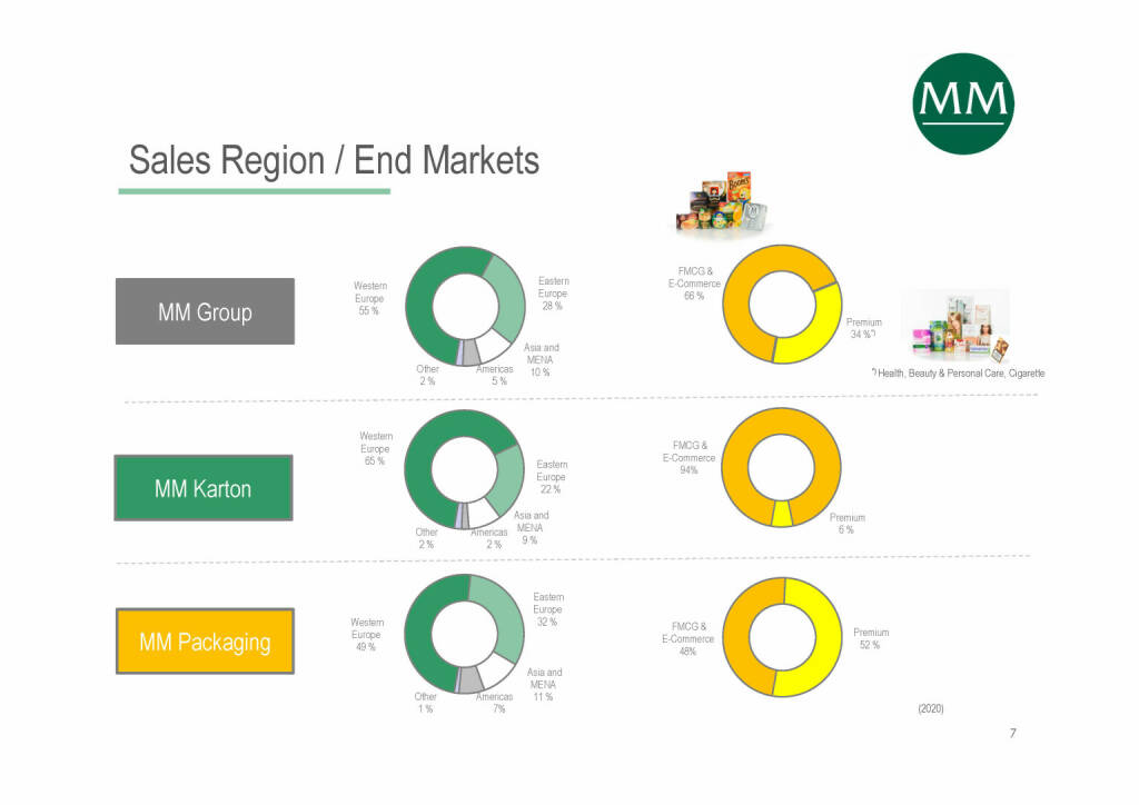 Mayr-Melnhof - Sales Region / End Markets (07.06.2021) 