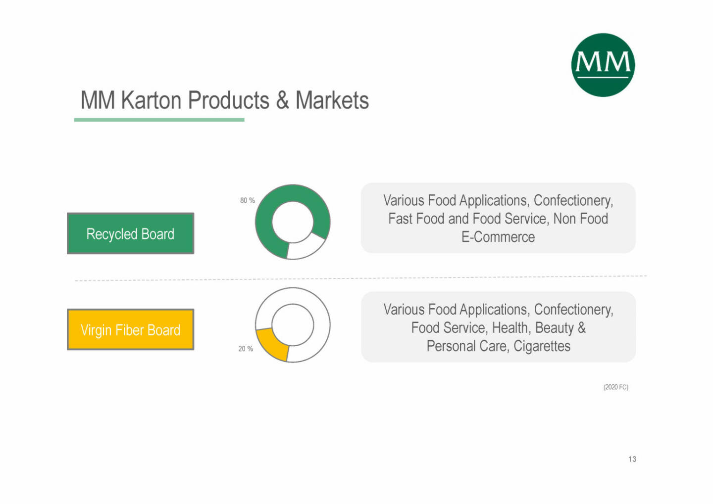 Mayr-Melnhof - Karton Products & Markets