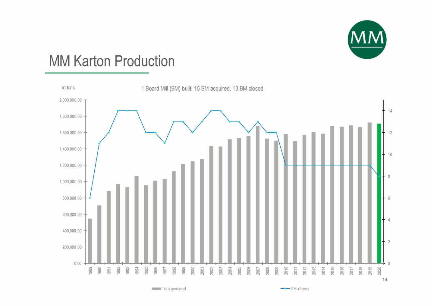 Mayr-Melnhof - Karton Production